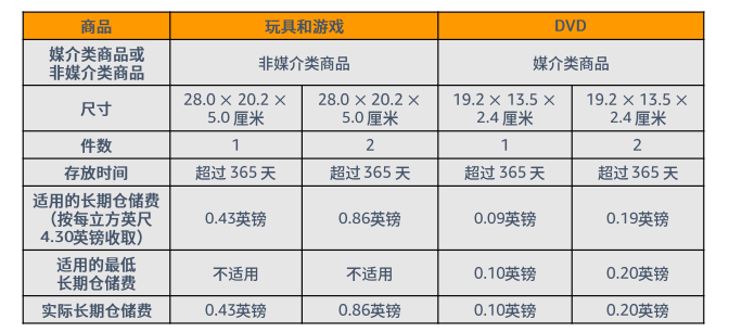 FBA费用包括哪些，附:亚马逊FBA收费标准
