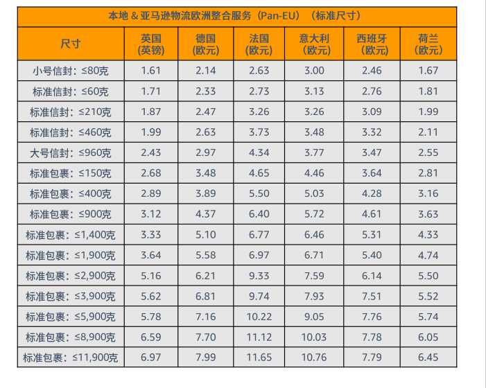 FBA费用包括哪些，附:亚马逊FBA收费标准