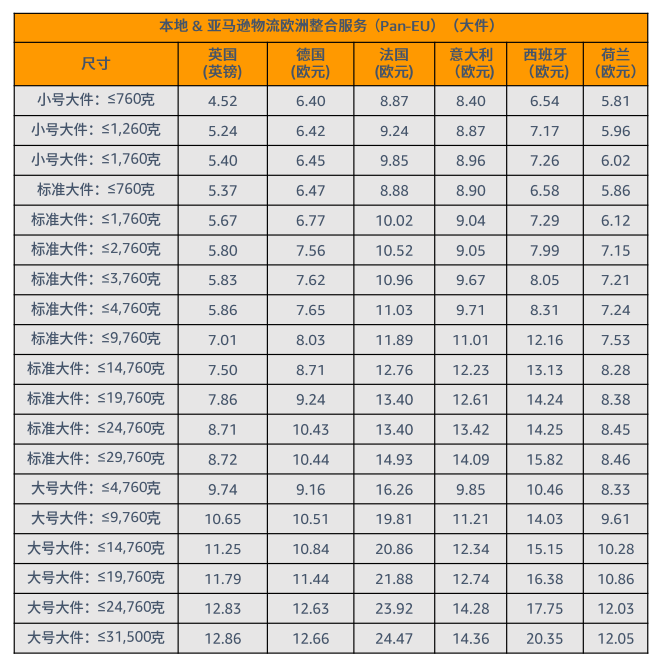 FBA费用包括哪些，附:亚马逊FBA收费标准