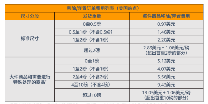 FBA费用包括哪些，附:亚马逊FBA收费标准