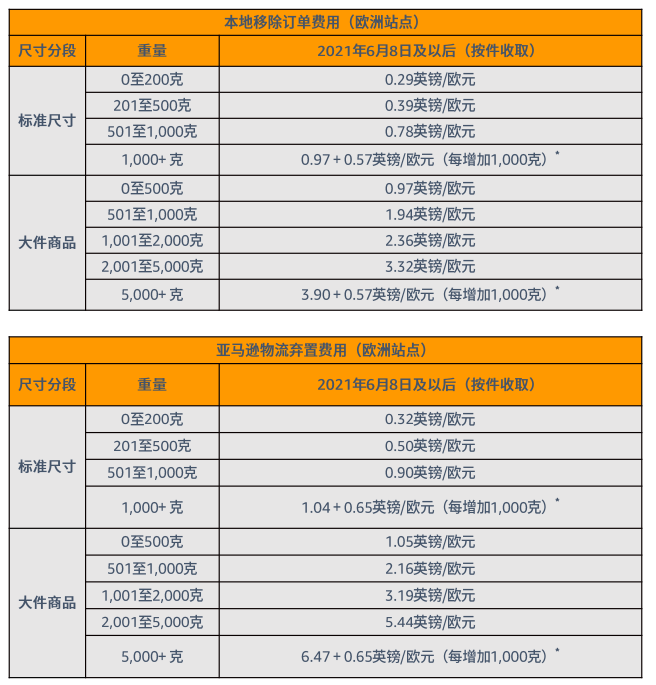 FBA费用包括哪些，附:亚马逊FBA收费标准