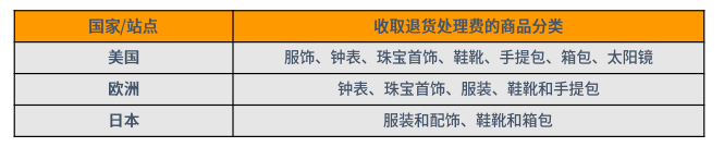 FBA费用包括哪些，附:亚马逊FBA收费标准