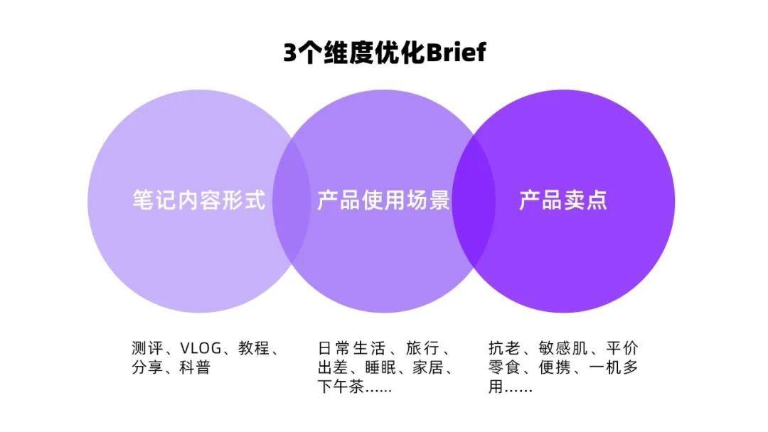 小红书投放CPE转化数据差?你的brief优化公式来了!