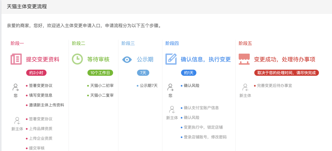 天猫主体变更流程,变更主体需要什么资料