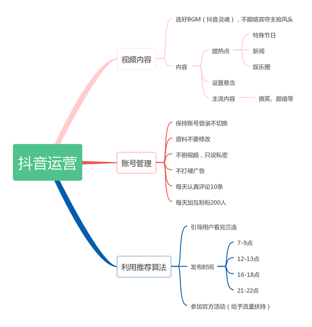 抖音运营工作内容职责，抖音的运营方法和技巧
