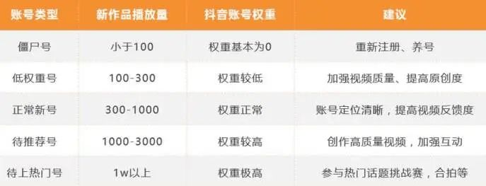 抖音老账号如何重新养号,怎么判断是否可用