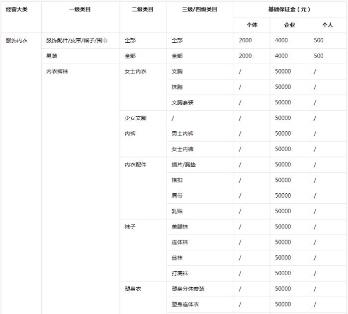 抖音小店保证金类目表,抖音小店保证金详细解读