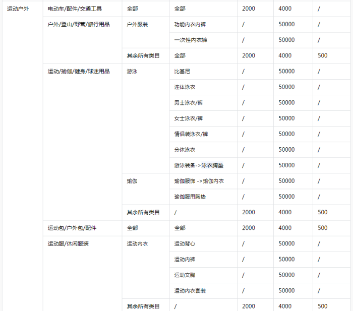 抖音小店保证金类目表,抖音小店保证金详细解读