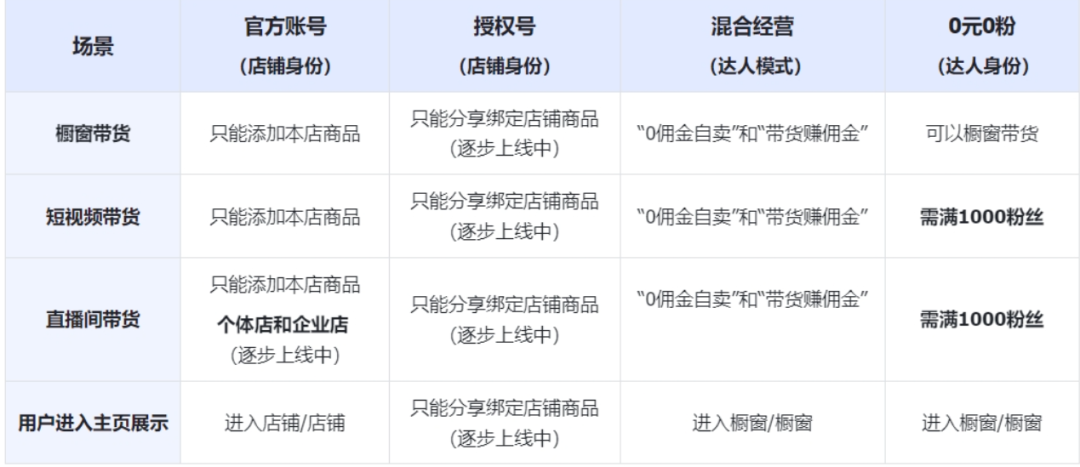 抖音带货需要什么条件,4种抖音带货账号形式