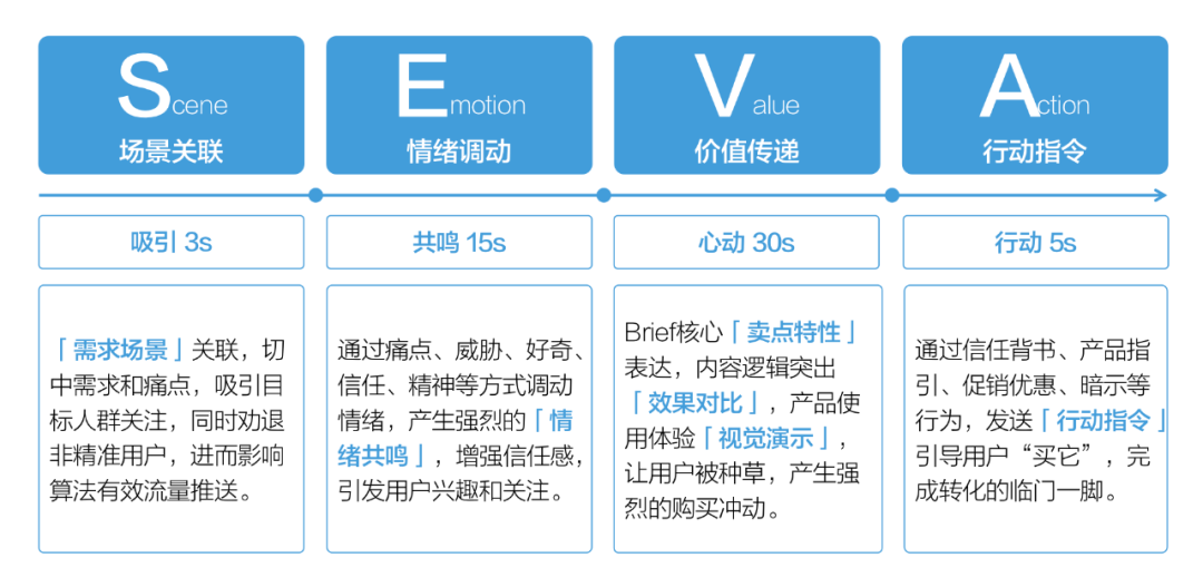 投完上百个抖音全案后,我总结了价值百万的抖音内容模型,SEVA内容创作方法论