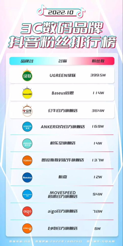 2022抖音粉丝排行榜，3C数码品牌抖音粉丝排行榜