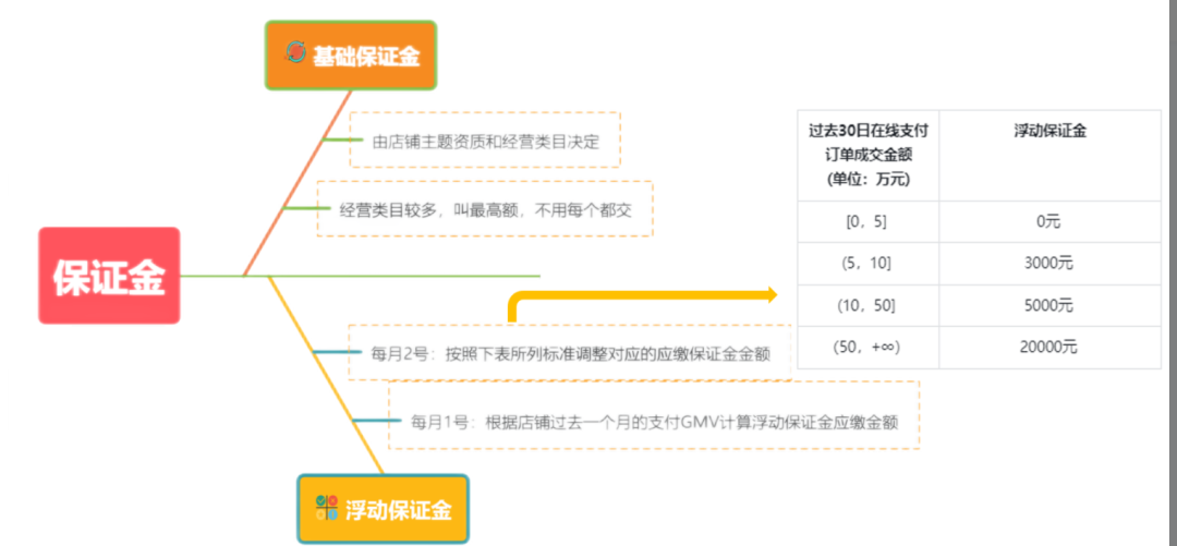 抖音小店保证金类目表，抖音小店保证金一览表