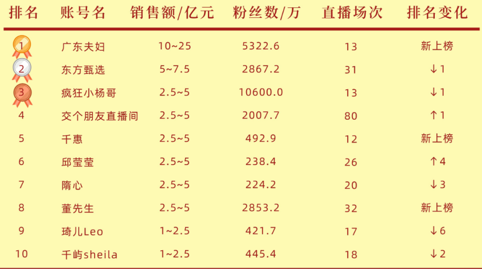 抖音直播带货主播排行榜，十大带货主播排行榜