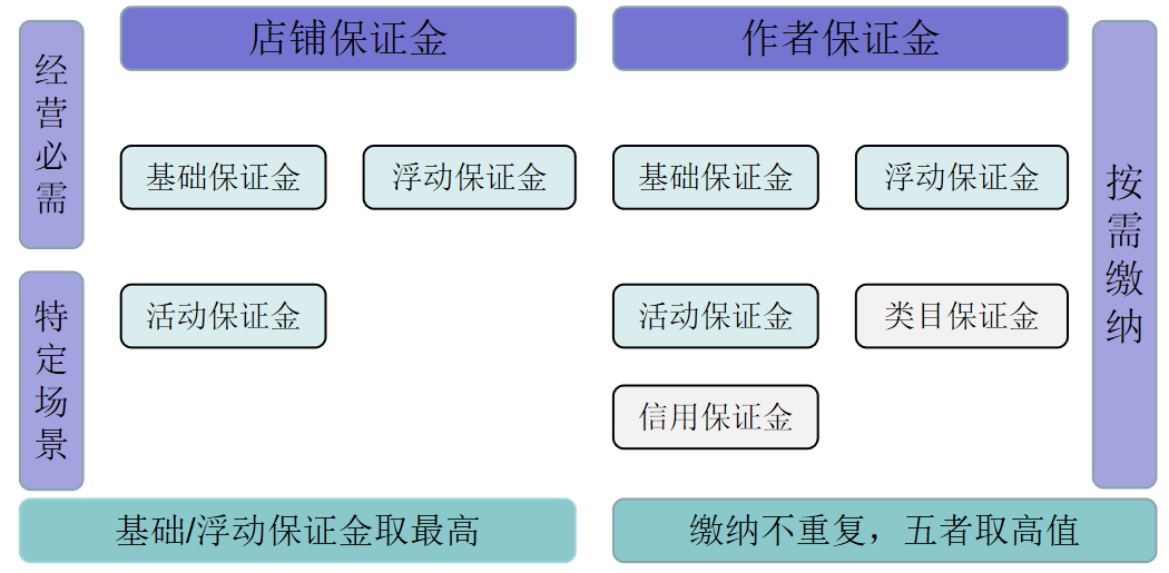 2023抖音小店保证金类目表，抖店保证金缴纳流程
