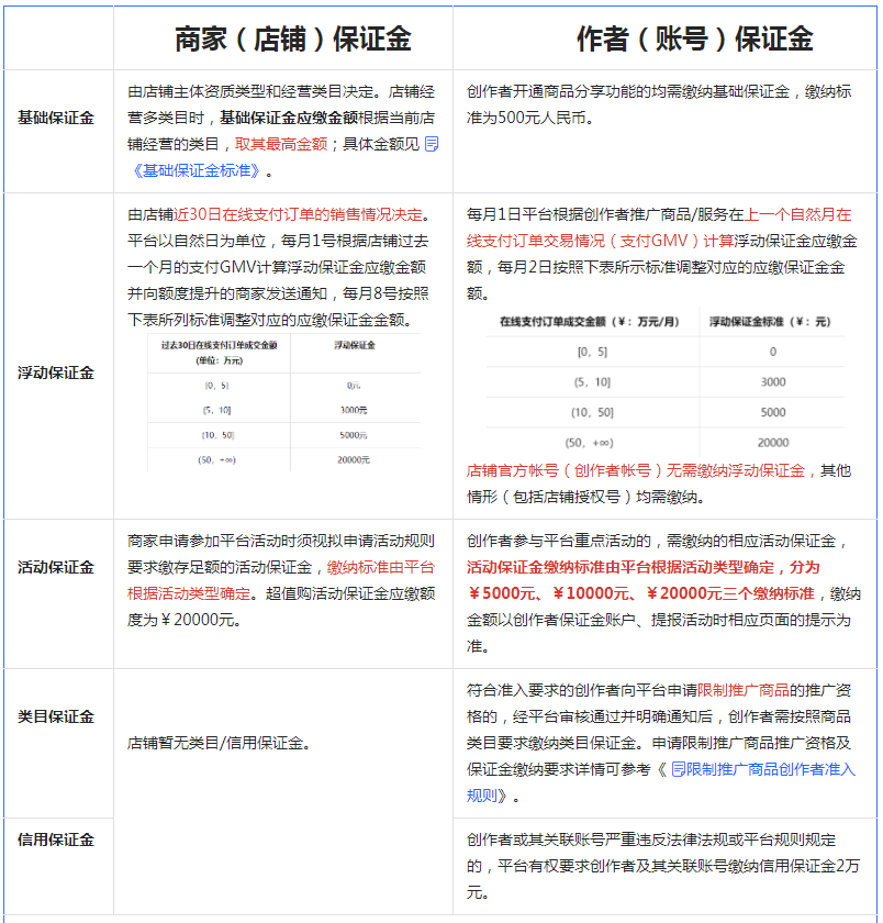 2023抖音小店保证金类目表，抖店保证金缴纳流程