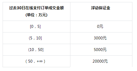 2023抖音小店保证金类目表，抖店保证金缴纳流程