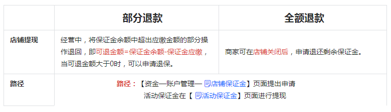 2023抖音小店保证金类目表，抖店保证金缴纳流程