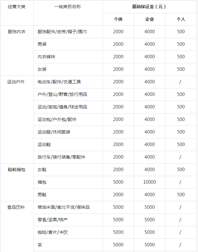 抖音小店类目保证金表，2023抖音类目保证金列表