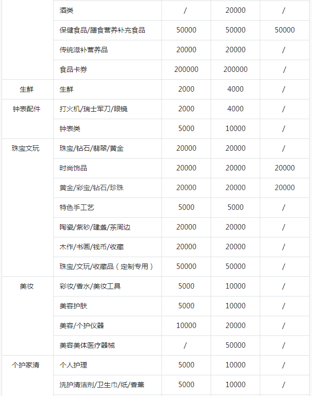 抖音小店类目保证金表，2023抖音类目保证金列表
