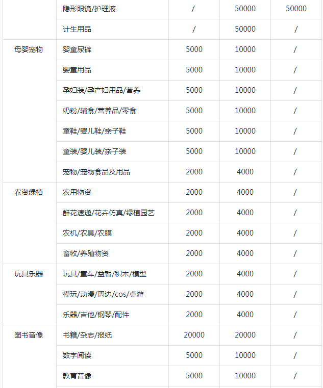 抖音小店类目保证金表，2023抖音类目保证金列表