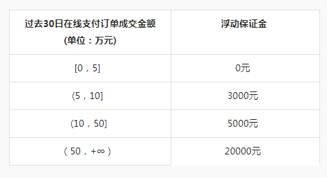 抖音小店类目保证金表，2023抖音类目保证金列表