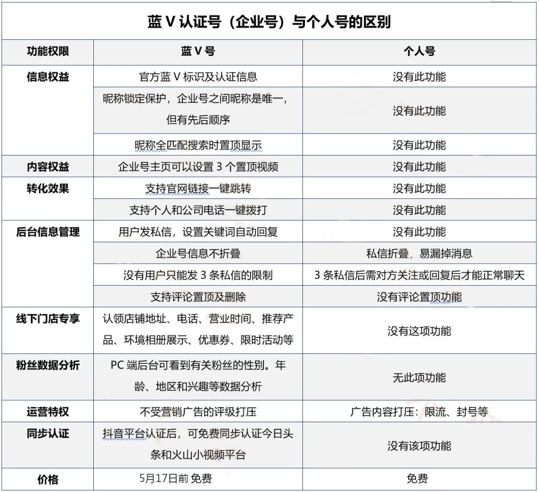 抖音企业认证需要多少钱，企业号和个人号的区别