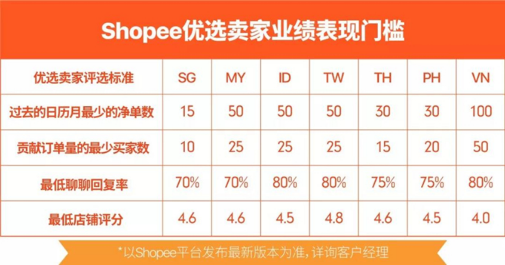 Shopee优选卖家是什么，虾皮优选卖家的好处