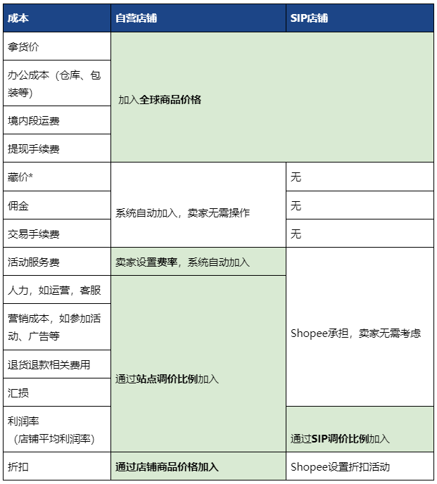 Shopee产品怎么定价，Shopee产品定价公式