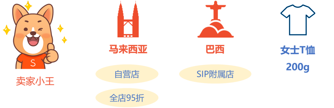 Shopee产品怎么定价，Shopee产品定价公式