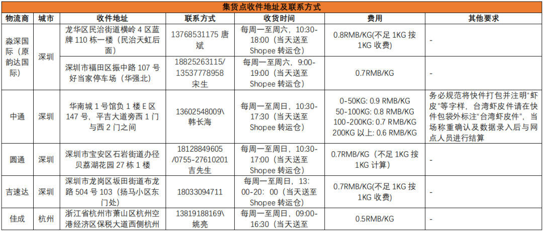 Shopee运费怎么算的，Shopee物流运费计算方式