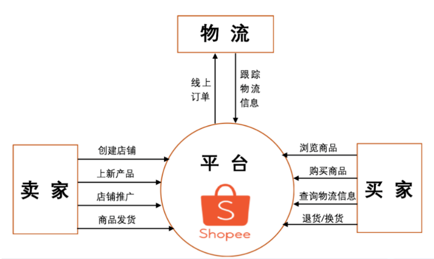虾皮跨境电商平台简介,一文读懂Shopee