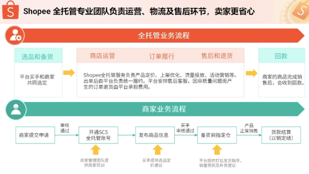Shopee，虾皮全托管模式详细解读