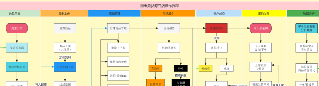 无货源电商怎么做，淘宝无货源开店全套教程