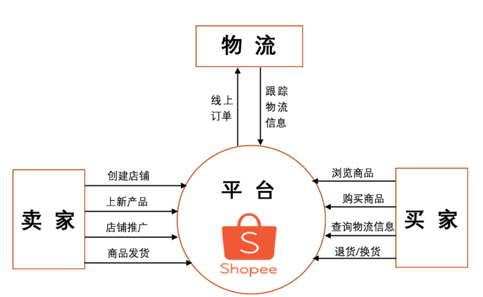 虾皮跨境电商平台是什么，虾皮跨境电商可靠吗