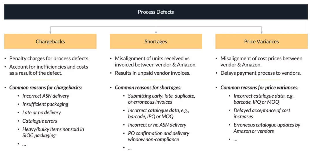 亚马逊VC卖家店铺绩效指标,详细解读