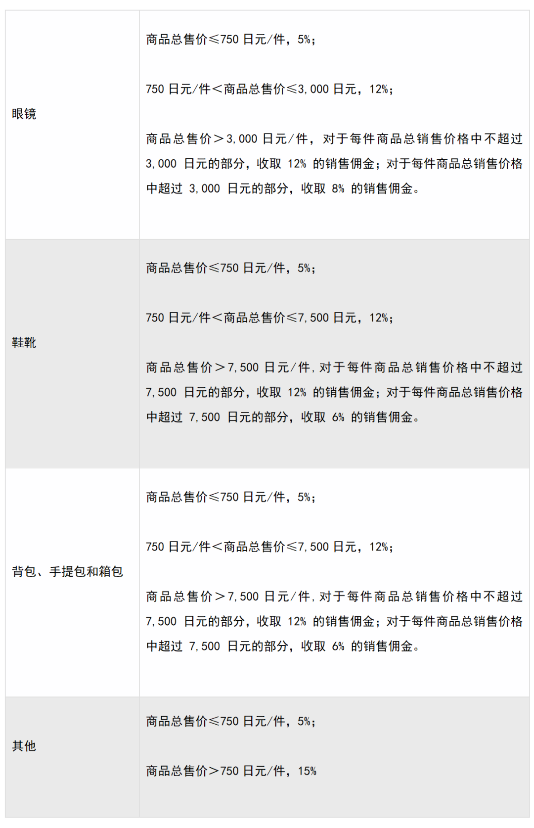 日本亚马逊开店费用,亚马逊日本站佣金收费标准