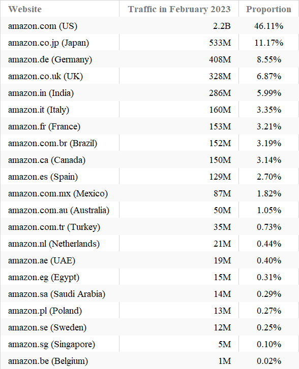 亚马逊各站点流量排名,亚马逊平台流量分布情况