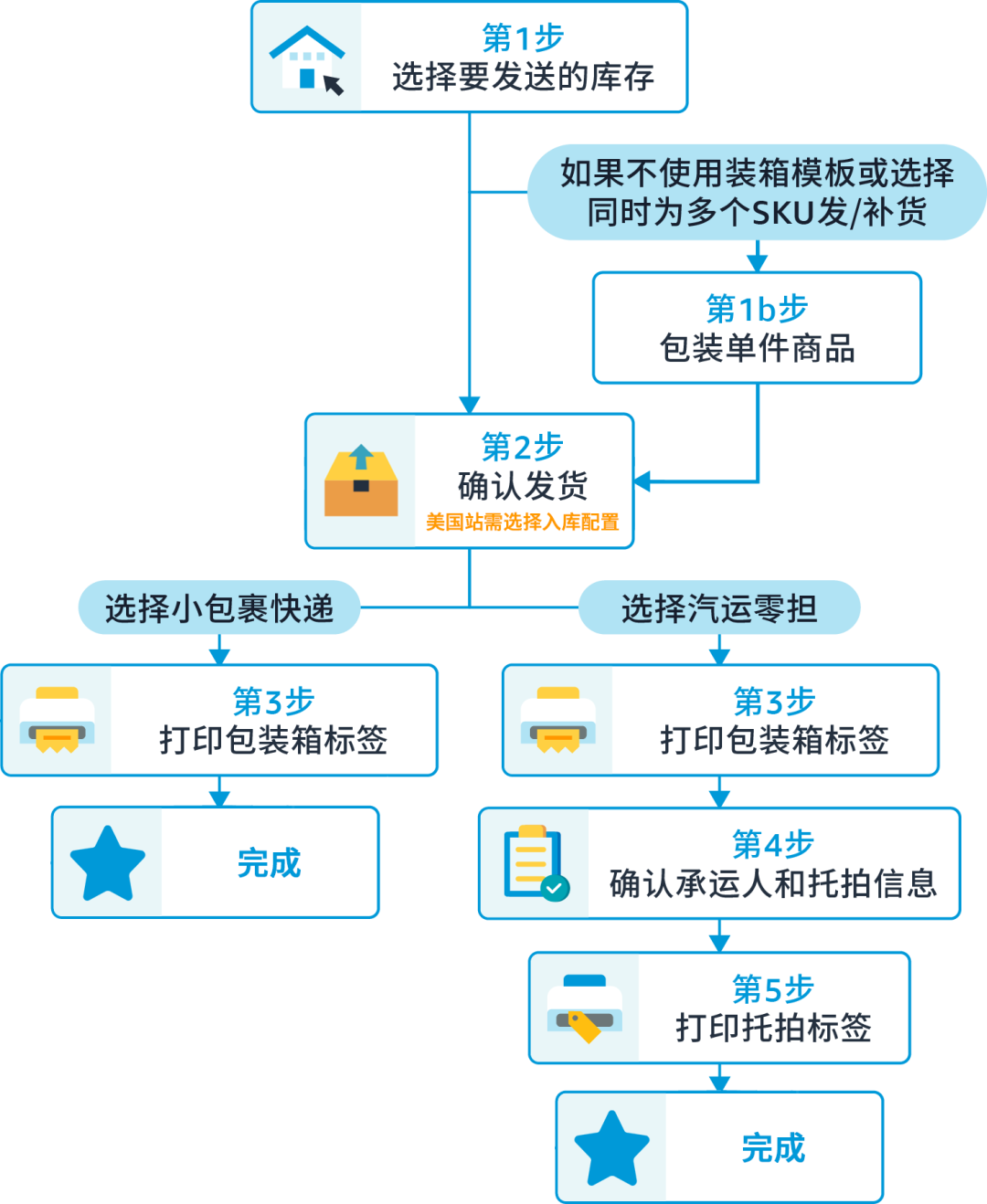 亚马逊FBA发货教程，欧洲站FBA发货流程细节