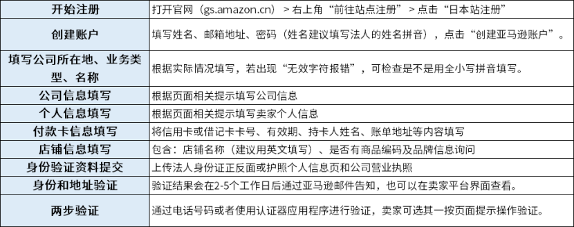 亚马逊日本站怎么注册,日本亚马逊开店流程费用