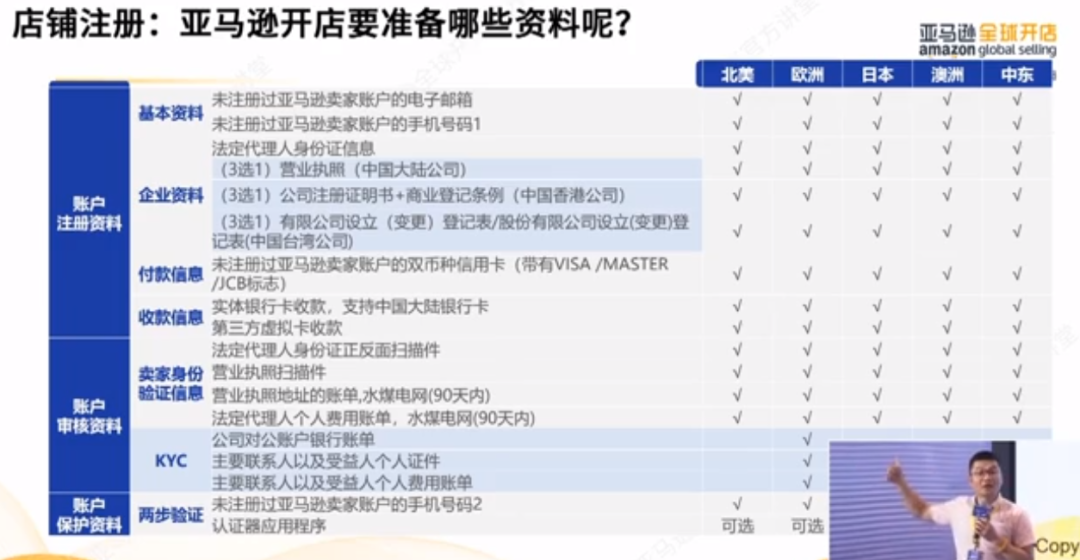 2024如何做亚马逊跨境电商，开店流程及条件