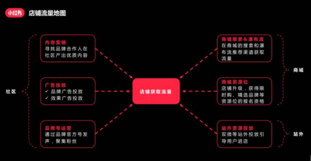 小红书开店流程及费用，小红书开店运营攻略