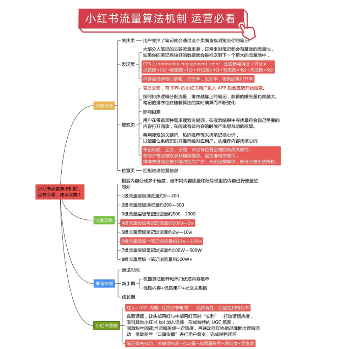 小红书流量推送规则，小红书流量机制怎么推送的