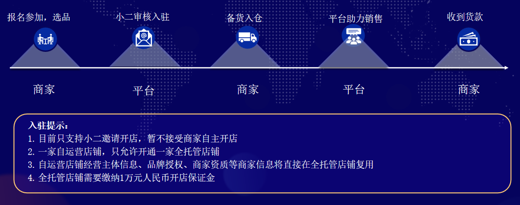 速卖通全托管入驻条件及费用,全托管优缺点分析