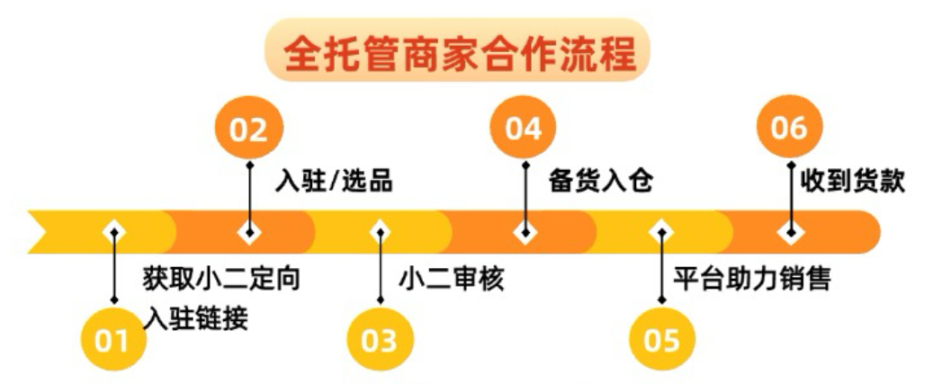 什么是速卖通全托管，速卖通全托管入驻流程