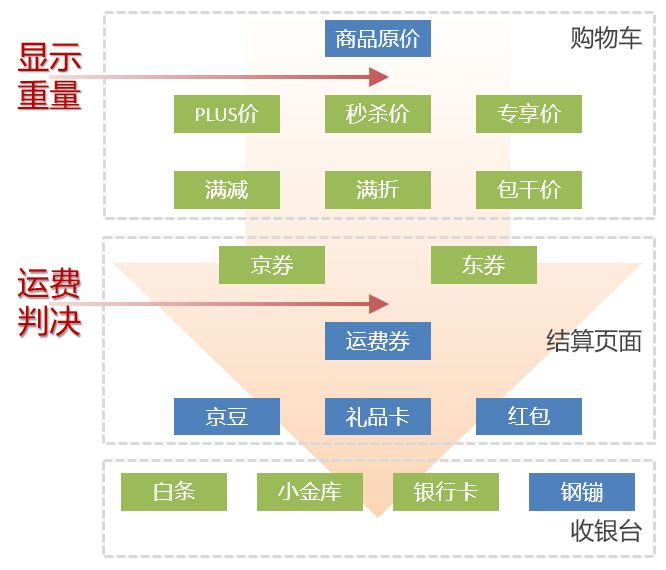 京东满多少钱可以免运费，京东自营运费收费标准