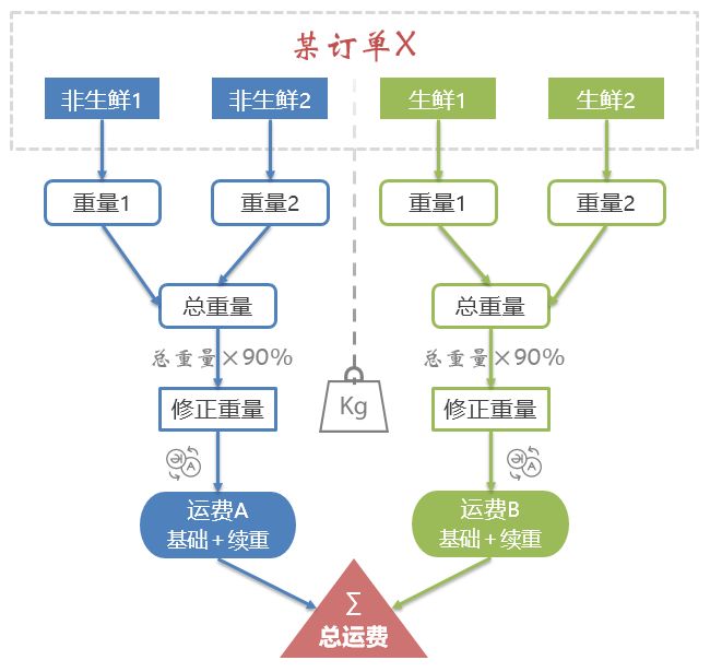 京东满多少钱可以免运费，京东自营运费收费标准