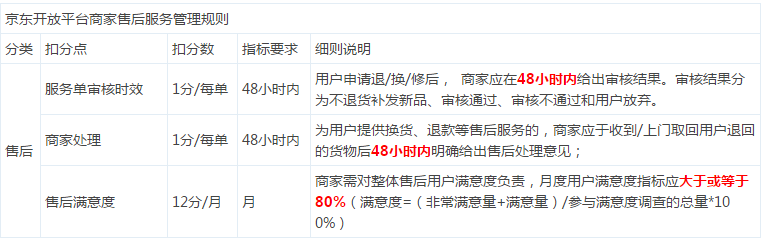 京东发货时间规定,附:京东退款规则说明