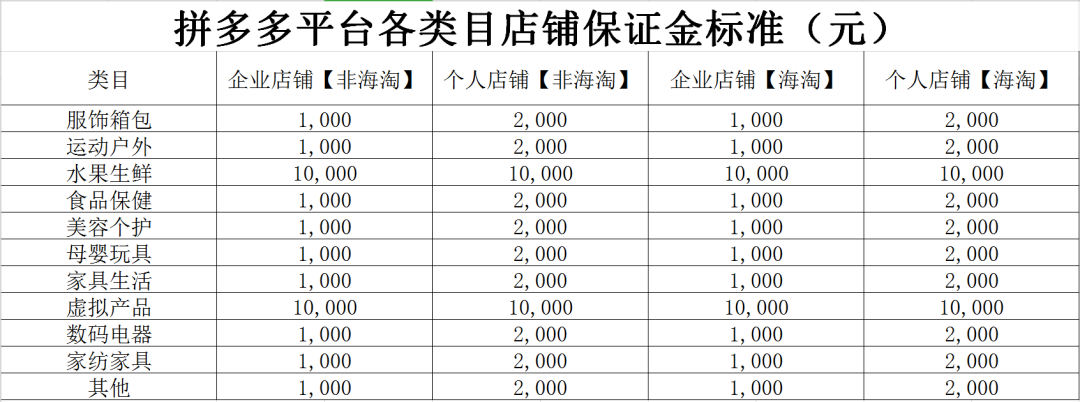 拼多多保证金多少钱怎么退?，拼多多保证金类目表