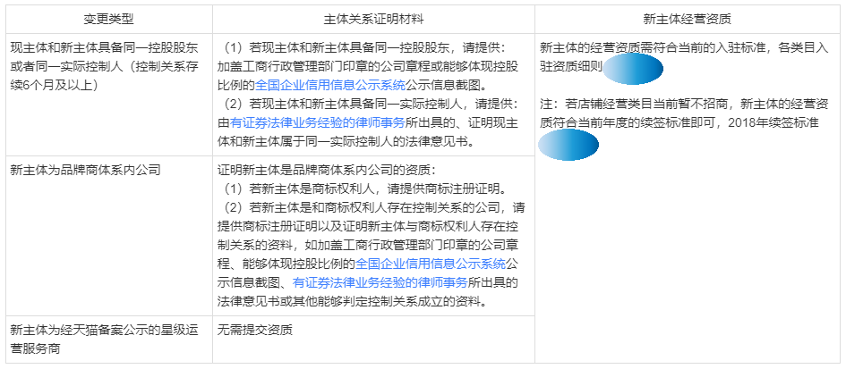 天猫店铺更换公司主体，天猫主体变更条件流程