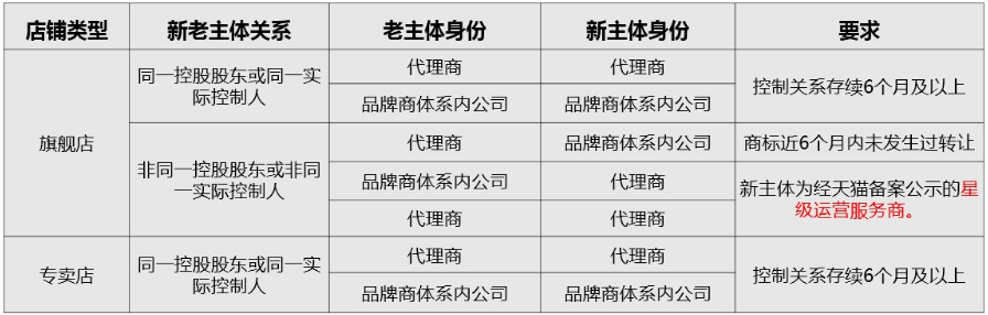 天猫主体变更要求，天猫店公司可以变更吗